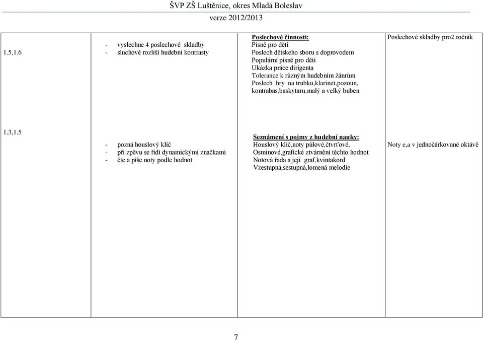 děti Ukázka práce dirigenta Tolerance k různým hudebním žánrům Poslech hry na trubku,klarinet,pozoun, kontrabas,baskytaru,malý a velký buben Poslechové skladby pro2.