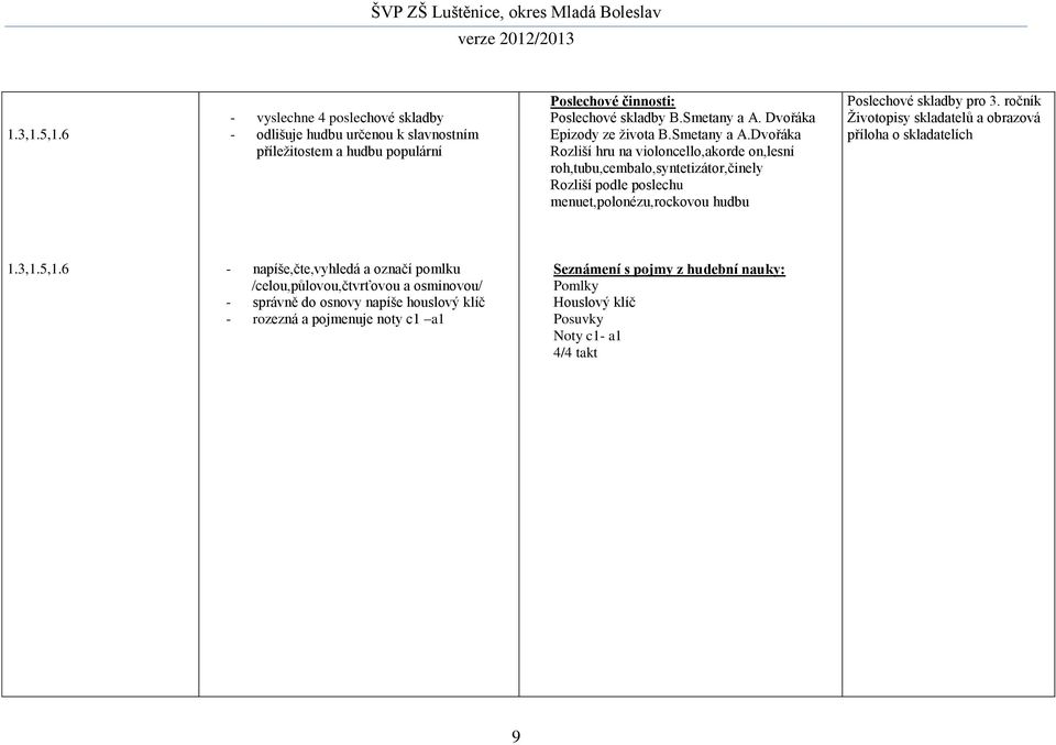 Dvořáka Rozliší hru na violoncello,akorde on,lesní roh,tubu,cembalo,syntetizátor,činely Rozliší podle poslechu menuet,polonézu,rockovou hudbu Poslechové skladby pro 3.