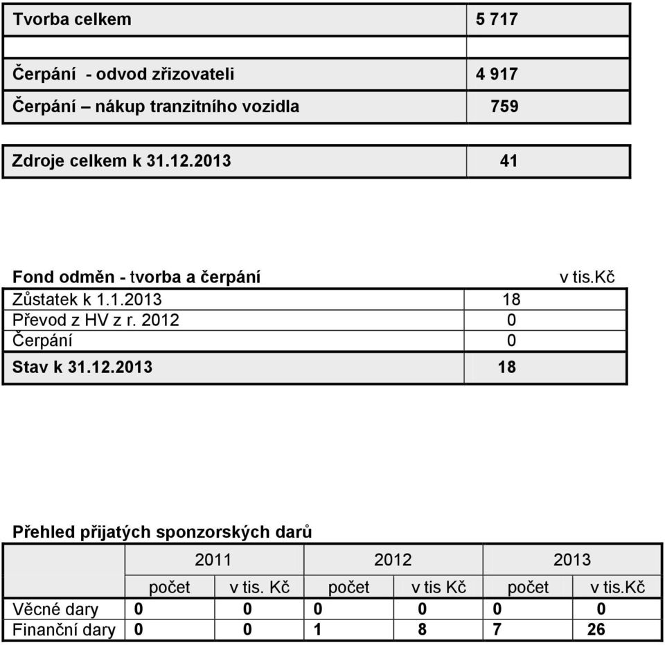 2012 0 Čerpání 0 Stav k 31.12.2013 18 v tis.