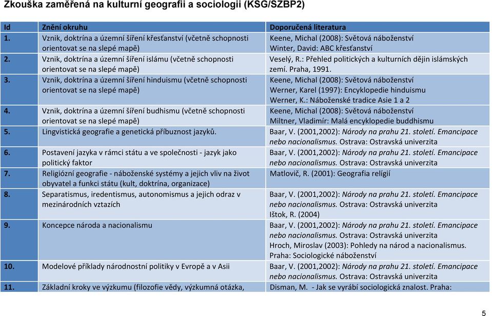 Vznik, doktrína a územní šíření islámu (včetně schopnosti orientovat se na slepé mapě) Veselý, R.: Přehled politických a kulturních dějin islámských zemí. Praha, 1991. 3.