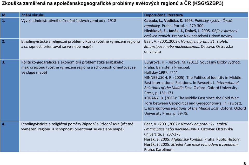 (2001,2002): Národy na prahu 21. století. Emancipace nebo nacionalismus. Ostrava: Ostravská univerzita 3.