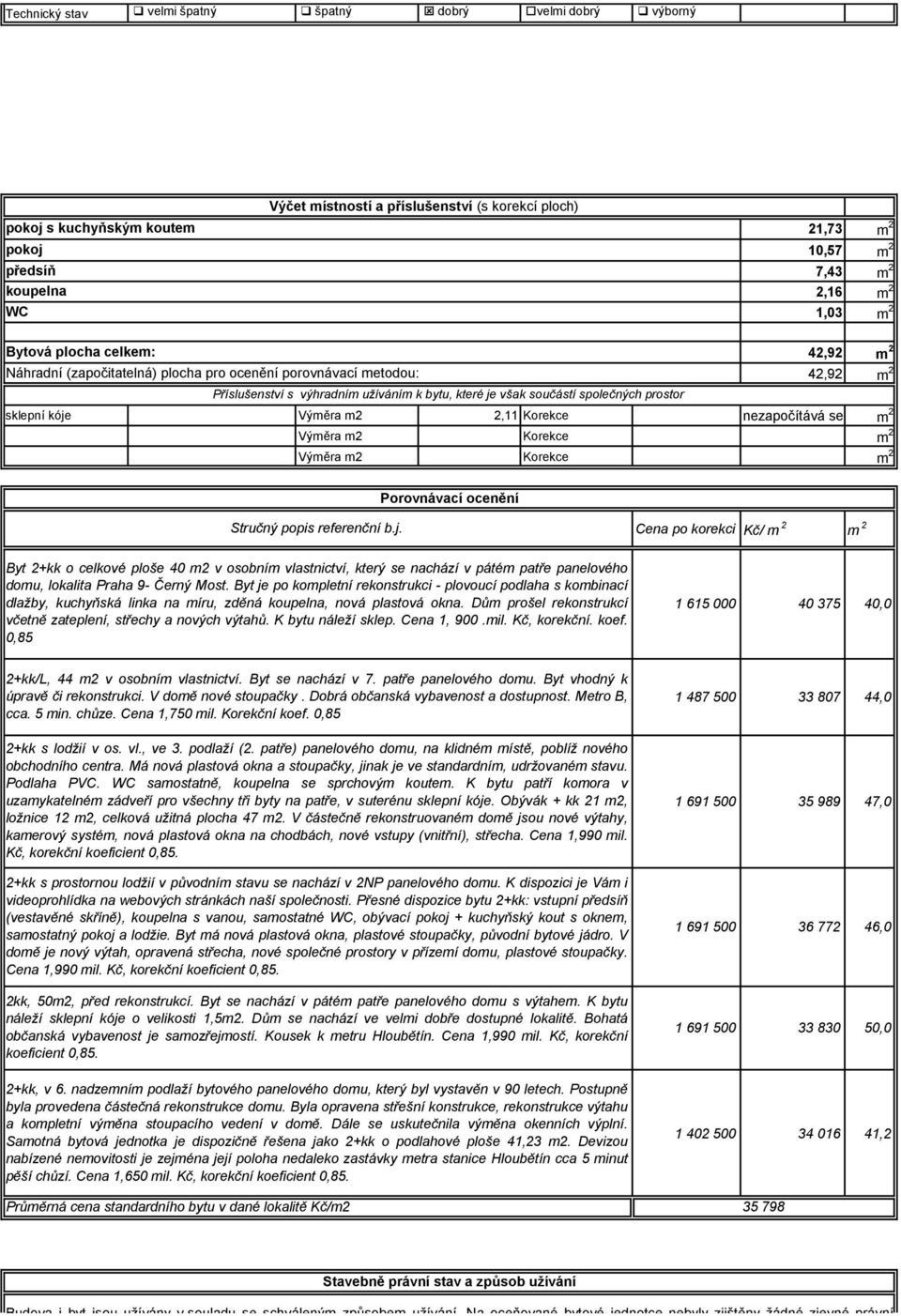 společných prostor sklepní kóje Výměra m2 2,11 Korekce nezapočítává se m 2 Výměra m2 Korekce m 2 Výměra m2 Korekce m 2 Porovnávací ocenění Stručný popis referenční b.j. Cena po korekci Kč/ m 2 m 2 Byt 2+kk o celkové ploše 40 m2 v osobním vlastnictví, který se nachází v pátém patře panelového domu, lokalita Praha 9- Černý Most.