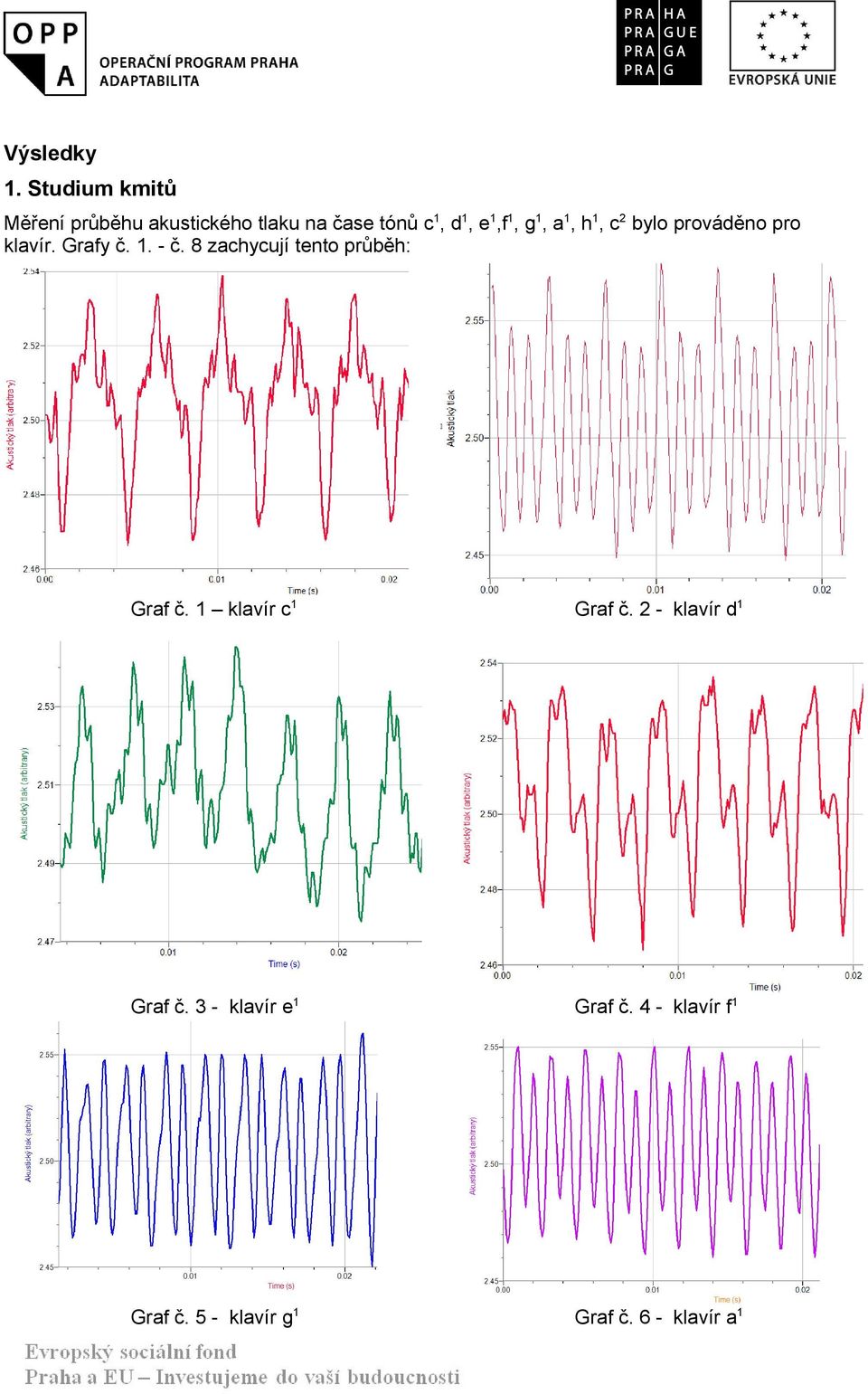 8 zachycují tento průběh: Graf č. 1 klavír c 1 Graf č.
