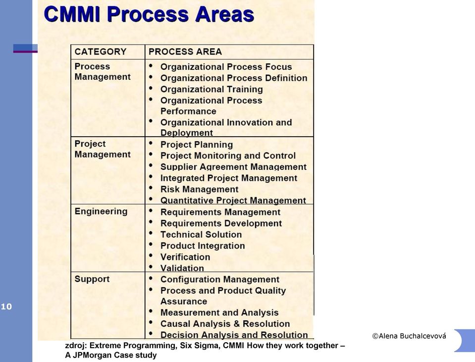 Sigma, CMMI How they
