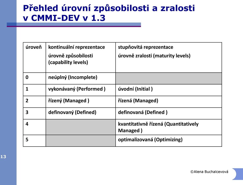 úrovně zralosti (maturity levels) 0 neúplný (Incomplete) 1 vykonávaný (Performed ) úvodní (Initial ) 2