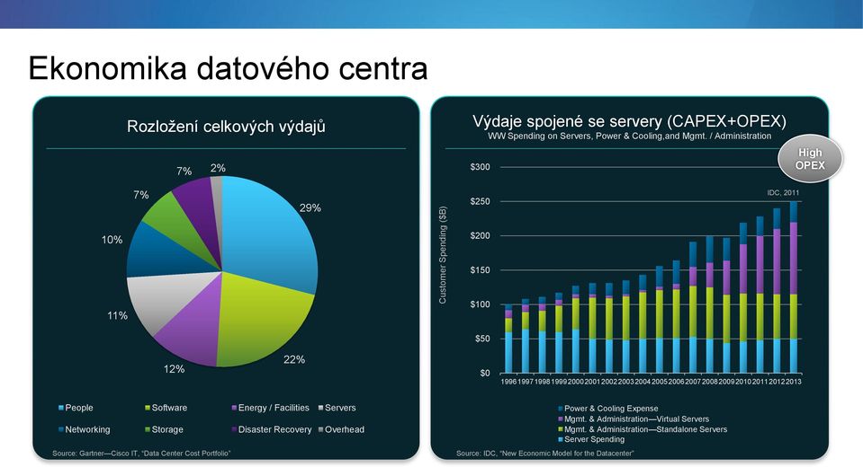 Energy / Facilities Servers Networking Storage Disaster Recovery Overhead Source: Gartner Cisco IT, Data Center Cost Portfolio Source: IDC, New Economic Model for the Datacenter