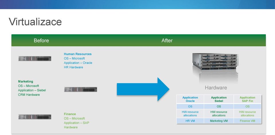 Siebel Application SAP Fin OS OS OS HW resource allocations Hardware HW resource allocations HW resource