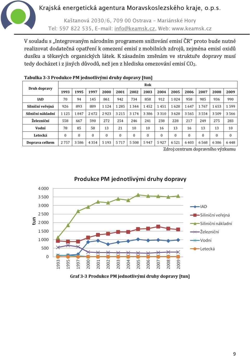 Tabulka 3-3 Produkce PM jednotlivými druhy dopravy [tun] Druh dopravy Rok 1993 1995 1997 2000 2001 2002 2003 2004 2005 2006 2007 2008 2009 IAD 70 94 145 861 942 734 858 912 1 024 958 985 936 990