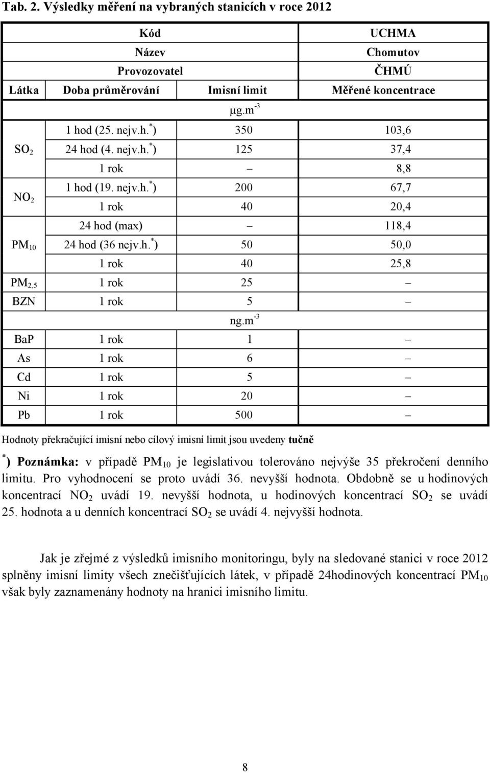 m -3 BaP 1 rok 1 As 1 rok 6 Cd 1 rok 5 Ni 1 rok 20 Pb 1 rok 500 Hodnoty překračující imisní nebo cílový imisní limit jsou uvedeny tučně * ) Poznámka: v případě PM 10 je legislativou tolerováno