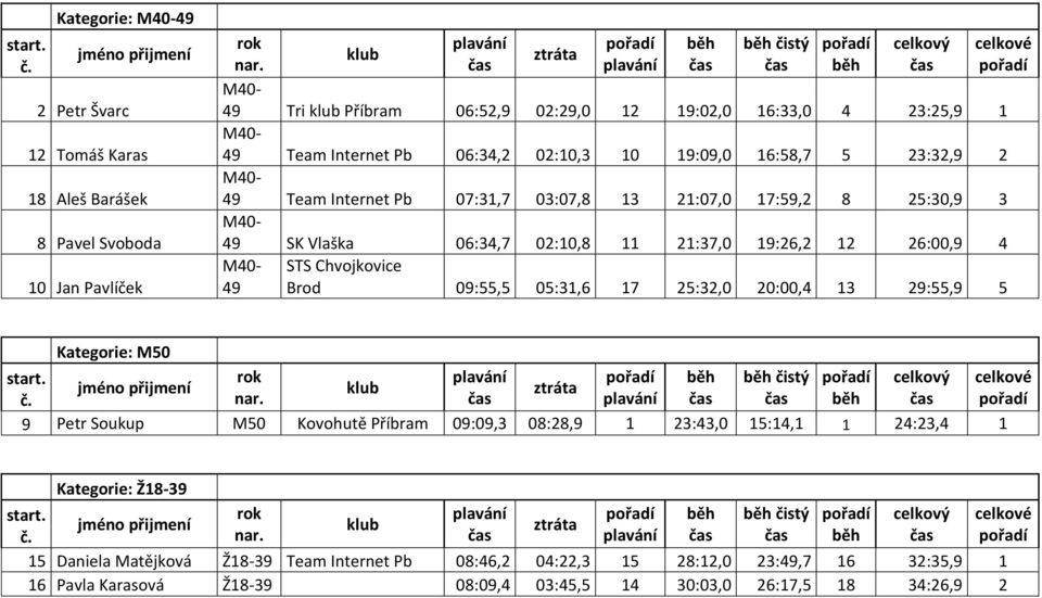 Chvojkovice 49 Brod 09:55,5 05:31,6 17 25:32,0 20:00,4 13 29:55,9 5 Kategorie: M50 čistý 9 Petr Soukup M50 Kovohutě Příbram 09:09,3 08:28,9 1 23:43,0 15:14,1 1 24:23,4 1