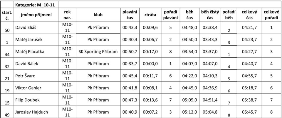 Příbram 00:33,7 00:00,0 1 04:07,0 04:07,0 Pk Příbram 00:45,4 00:,7 6 04:22,0 04:10,3 Pk Příbram 00:41,8 00:08,1 4 04:45,0 04:36,9 Pk Příbram 00:47,3