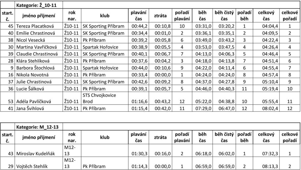 Chrastinová Ž10- SK Sporting Příbram 00:40,1 00:06,7 7 04:13,0 04:06,3 5 04:46,4 5 28 Klára Stehlíková Ž10- Pk Příbram 00:37,6 00:04,2 3 04:18,0 04:13,8 7 04:51,4 6 9 Barbora Štochlová Ž10- Spartak