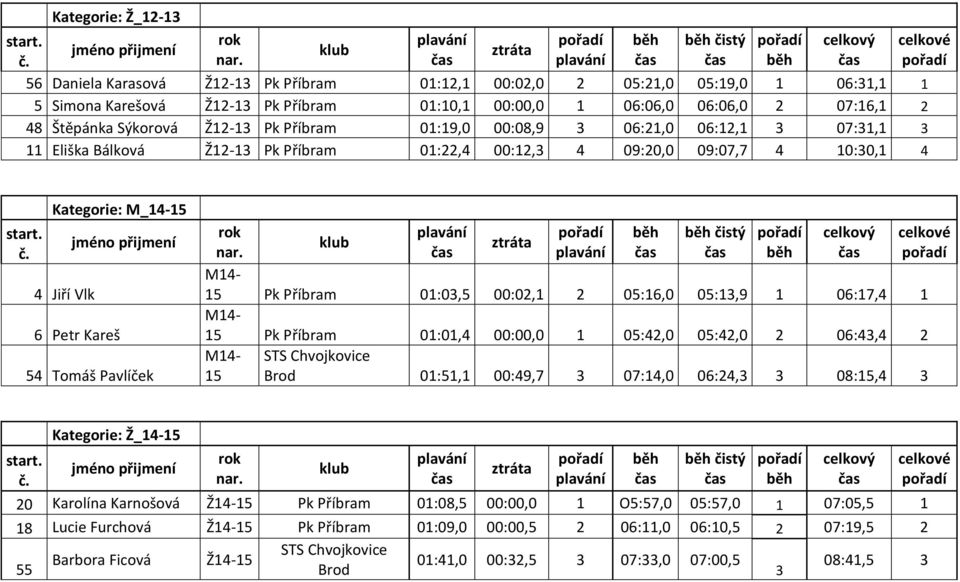 Kareš 54 Tomáš Pavlíček čistý M14-15 Pk Příbram 01:03,5 00:02,1 2 05:16,0 05:13,9 1 06:17,4 1 M14-15 Pk Příbram 01:01,4 00:00,0 1 05:42,0 05:42,0 2 06:43,4 2 M14- STS Chvojkovice 15 Brod 01:51,1