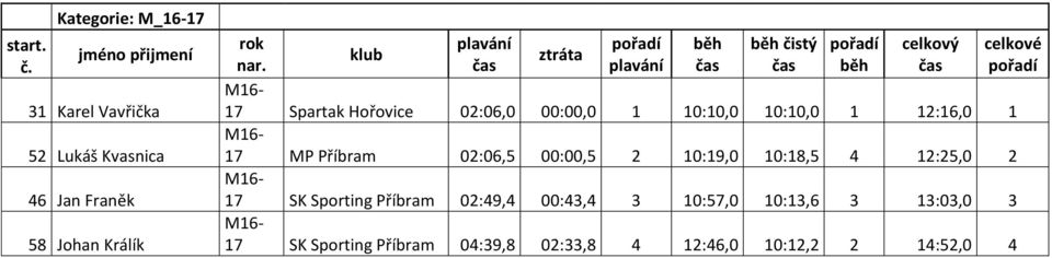 02:06,5 00:00,5 2 10:19,0 10:18,5 4 12:25,0 2 M16-17 SK Sporting Příbram 02:49,4 00:43,4 3