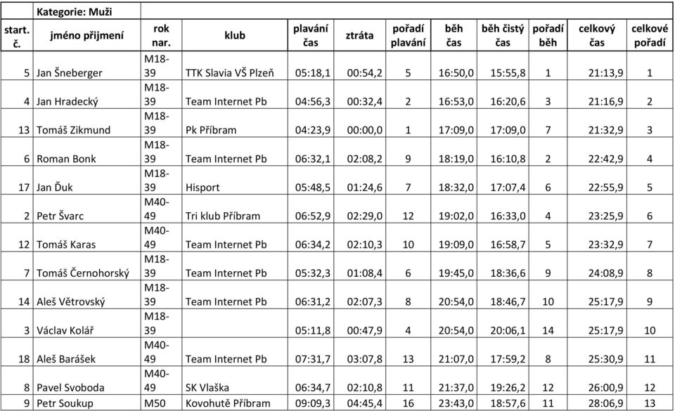 17:07,4 6 22:55,9 5 2 Petr Švarc 49 Tri Příbram 06:52,9 02:29,0 12 19:02,0 16:33,0 4 23:25,9 6 12 Tomáš Karas 49 Team Internet Pb 06:34,2 02:10,3 10 19:09,0 16:58,7 5 23:32,9 7 7 Tomáš Černohorský 39