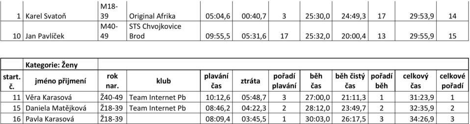 Ž40-49 Team Internet Pb 10:12,6 05:48,7 3 27:00,0 21:,3 1 31:23,9 1 15 Daniela Matějková Ž18-39 Team