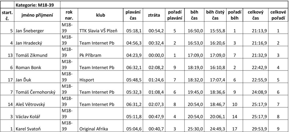 Team Internet Pb 06:32,1 02:08,2 9 18:19,0 16:10,8 2 22:42,9 4 39 Hisport 05:48,5 01:24,6 7 18:32,0 17:07,4 6 22:55,9 5 39 Team Internet Pb 05:32,3 01:08,4 6 19:45,0 18:36,6 9