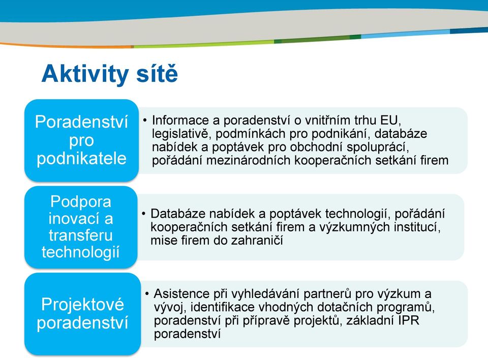 a poptávek technologií, pořádání kooperačních setkání firem a výzkumných institucí, mise firem do zahraničí Projektové poradenství Asistence