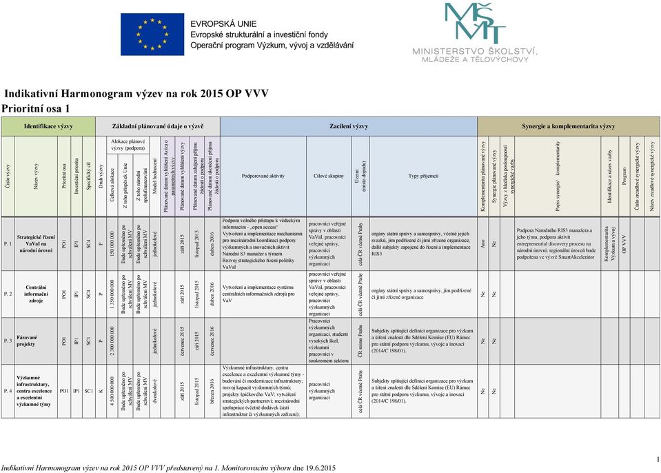 parametrech výzvy lánované datum vyhlášení výzvy lánované datum zahájení příjmu lánované datum ukončení příjmu odporované aktivity Cílové skupiny Území (místo dopadu) Typy příjemců plánované výzvy