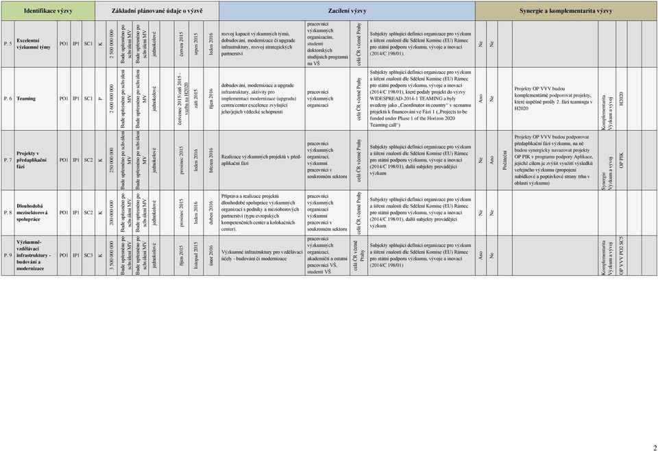. 6 Teaming O1 SC1 2 600 000 000 schválení schválení červenec 2015/září 2015 - vazba na H2020 září 2015 říjen 2016 dobudování, modernizace a upgrade infrastruktury, aktivity pro implementaci