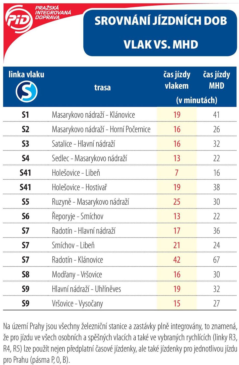 Masarykovo nádraží 13 22 S41 Holešovice - Libeň 7 16 S41 Holešovice - Hostivař 19 38 S5 Ruzyně - Masarykovo nádraží 25 30 S6 Řeporyje - Smíchov 13 22 S7 Radotín - Hlavní nádraží 17 36 S7 Smíchov -