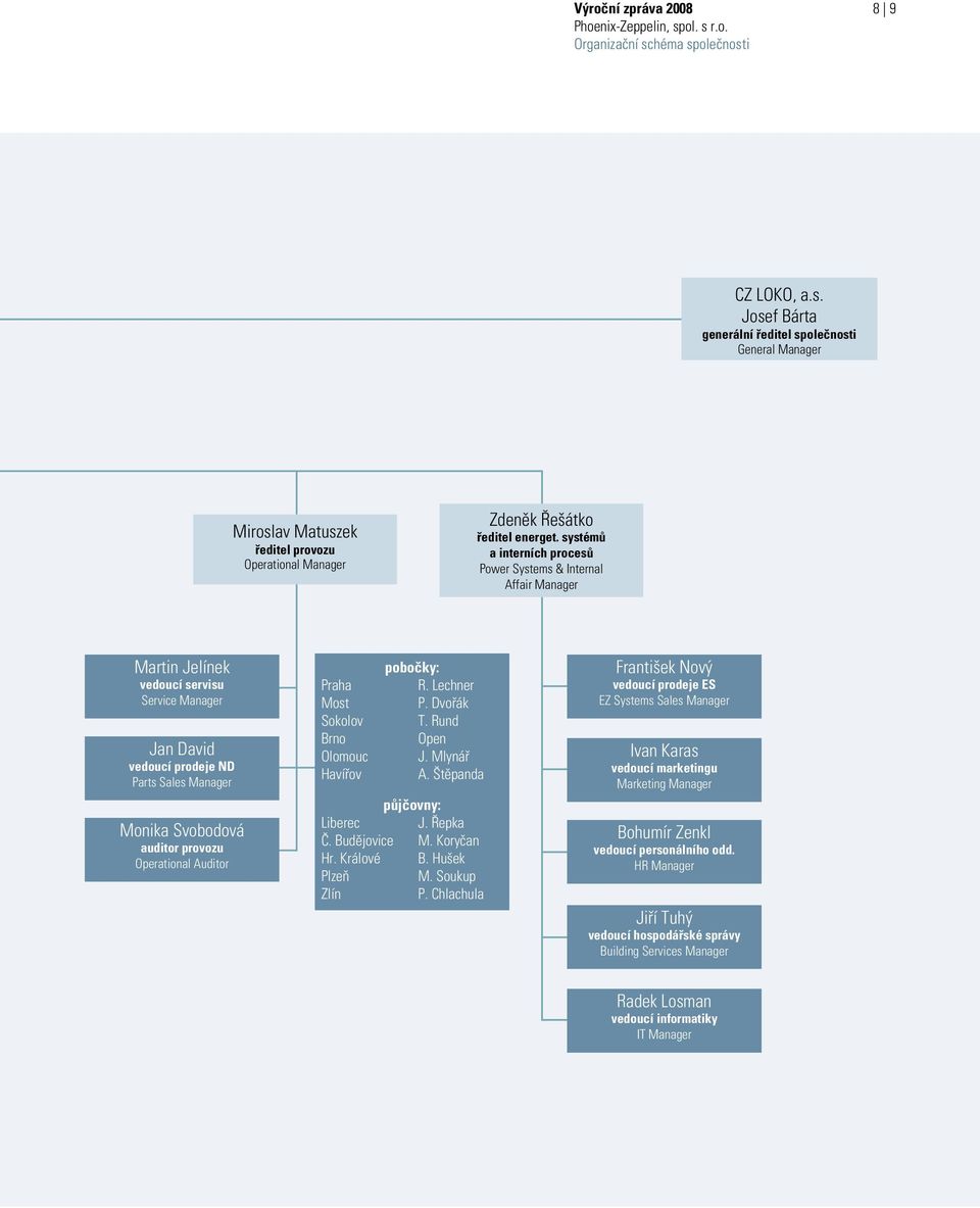 Operational Auditor pobočky: Praha R. Lechner Most P. Dvořák Sokolov T. Rund Brno Open Olomouc J. Mlynář Havířov A. Štěpanda půjčovny: Liberec J. Řepka Č. Budějovice M. Koryčan Hr. Králové B.