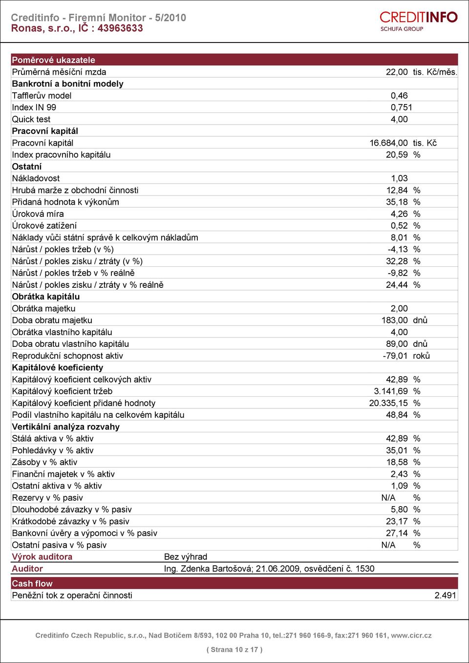 správě k celkovým nákladům 8,01 % Nárůst / pokles tržeb (v %) -4,13 % Nárůst / pokles zisku / ztráty (v %) 32,28 % Nárůst / pokles tržeb v % reálně -9,82 % Nárůst / pokles zisku / ztráty v % reálně