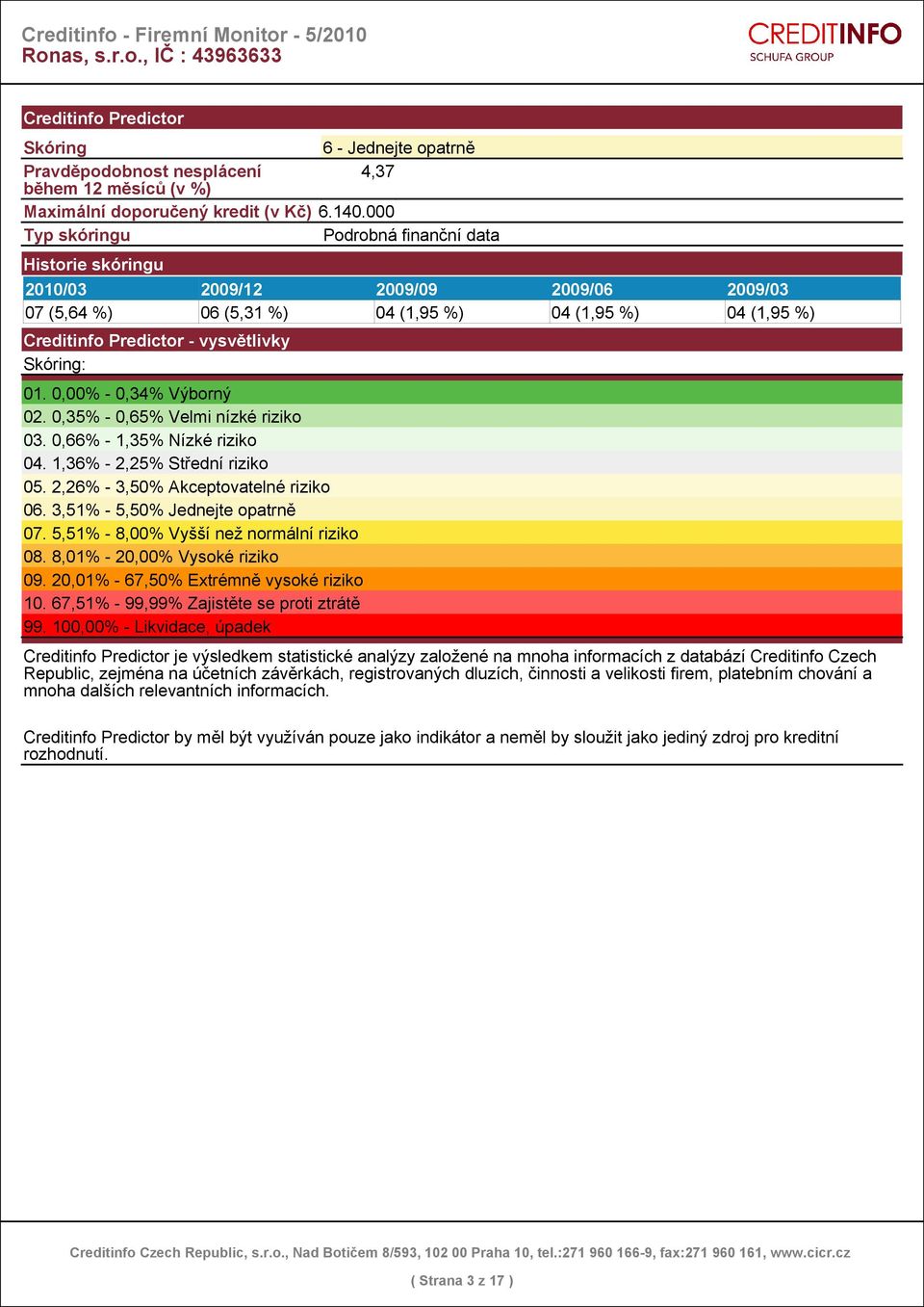 Skóring: 01. 0,00% - 0,34% Výborný 02. 0,35% - 0,65% Velmi nízké riziko 03. 0,66% - 1,35% Nízké riziko 04. 1,36% - 2,25% Střední riziko 05. 2,26% - 3,50% Akceptovatelné riziko 06.