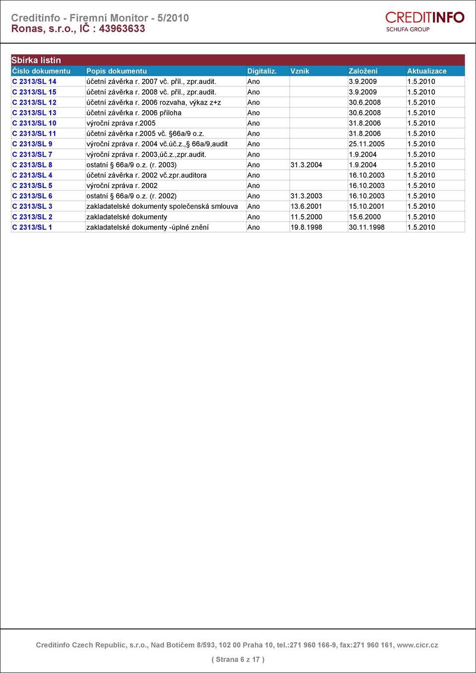 2005 Ano 31.8.2006 1.5.2010 C 2313/SL 11 účetní závěrka r.2005 vč. 66a/9 o.z. Ano 31.8.2006 1.5.2010 C 2313/SL 9 výroční zpráva r. 2004 vč.úč.z., 66a/9,audit Ano 25.11.2005 1.5.2010 C 2313/SL 7 výroční zpráva r.