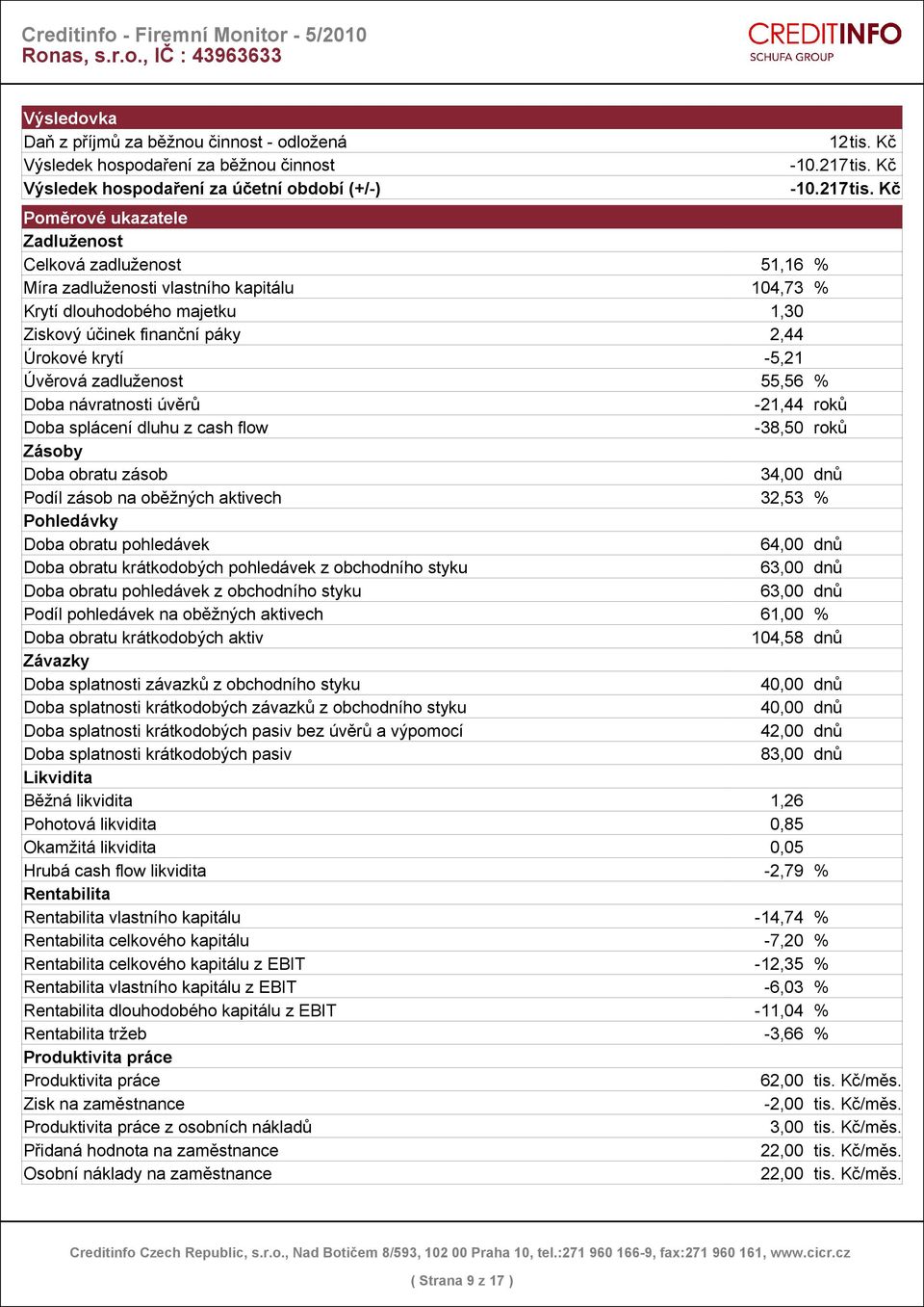 Kč Poměrové ukazatele Zadluženost Celková zadluženost 51,16 % Míra zadluženosti vlastního kapitálu 104,73 % Krytí dlouhodobého majetku 1,30 Ziskový účinek finanční páky 2,44 Úrokové krytí -5,21