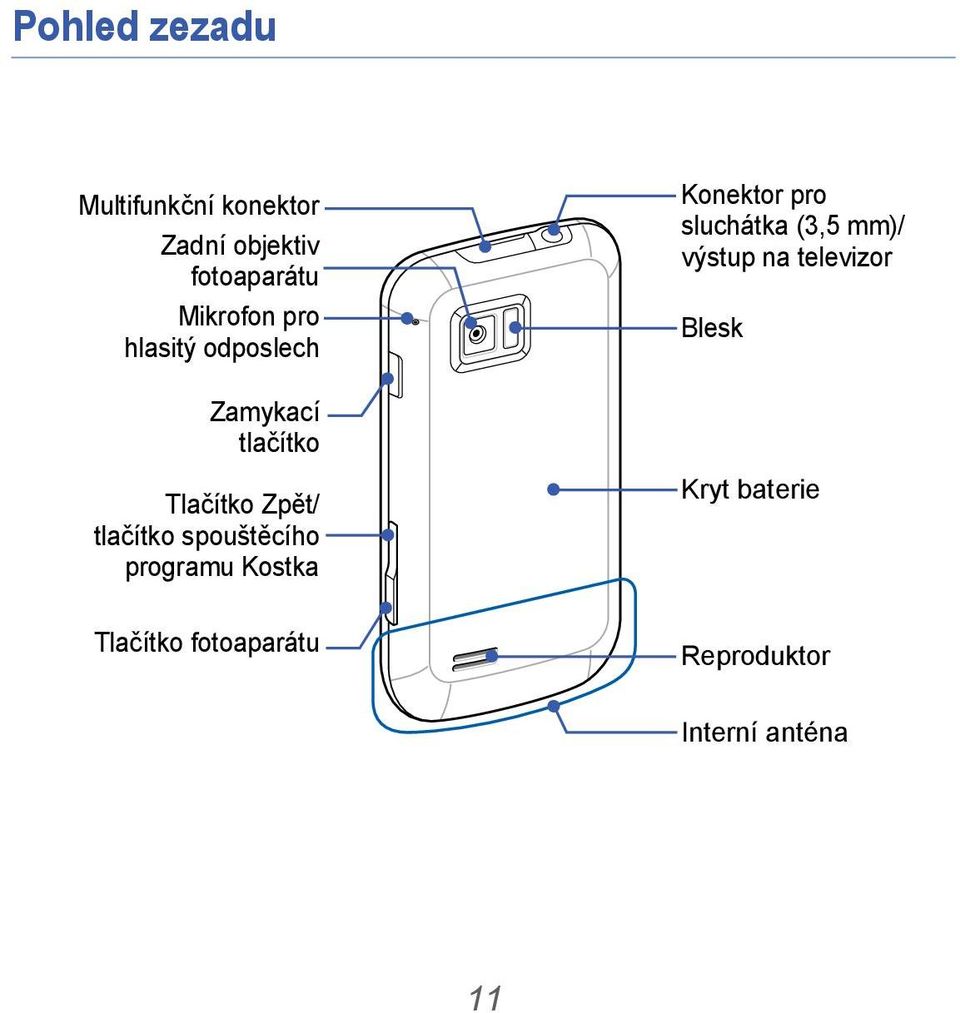 televizor Blesk Zamykací tlačítko Tlačítko Zpět/ tlačítko spouštěcího