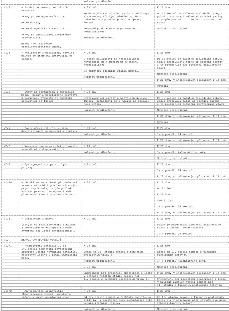 encefalomyelitis a myelitis, Nejpozději do 6 měsíců po ukončení Možnost prodloužení. hospitalizace. stavy po encefalomyelopolyradi- kuloneuritis, Možnost prodloužení.