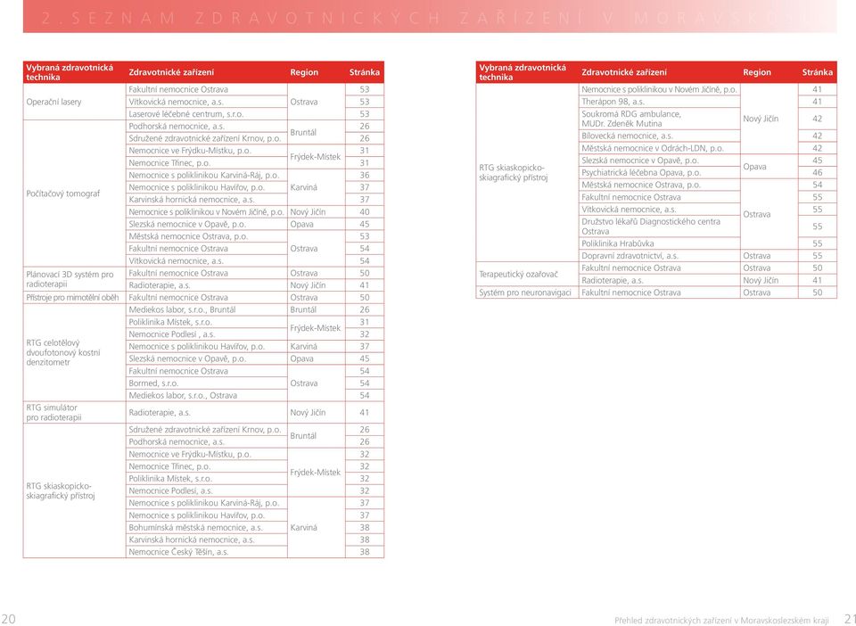 o. 31 Nemocnice s poliklinikou Karviná-Ráj, p.o. 36 Počítačový tomograf Nemocnice s poliklinikou Havířov, p.o. Karviná 37 Karvinská hornická nemocnice, a.s. 37 Nemocnice s poliklinikou v Novém Jičíně, p.