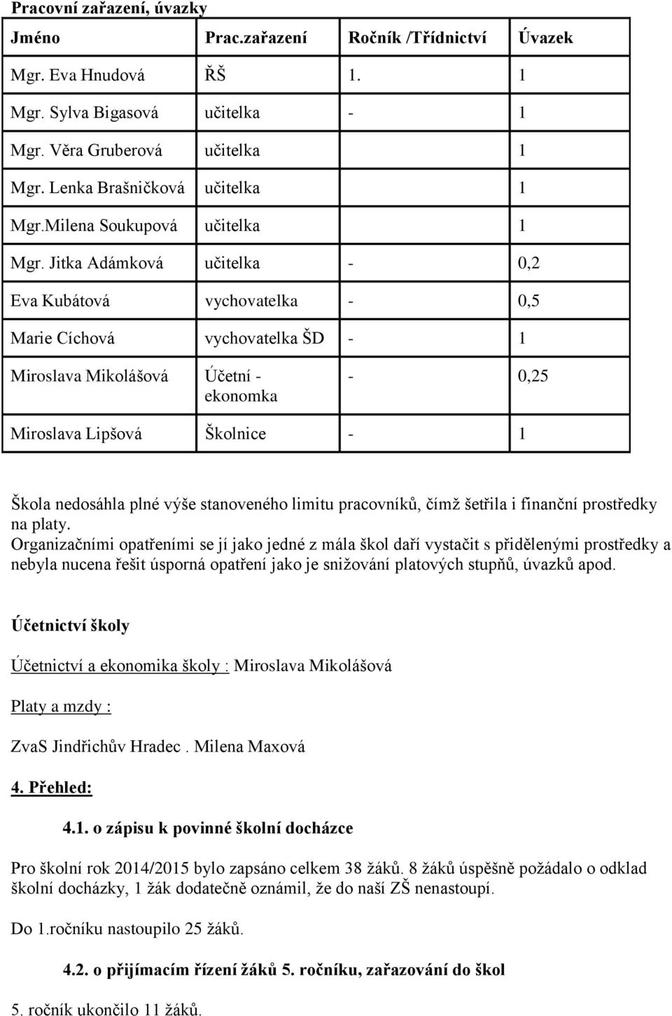 Jitka Adámková učitelka - 0,2 Eva Kubátová vychovatelka - 0,5 Marie Cíchová vychovatelka ŠD - 1 Miroslava Mikolášová Účetní - ekonomka - 0,25 Miroslava Lipšová Školnice - 1 Škola nedosáhla plné výše