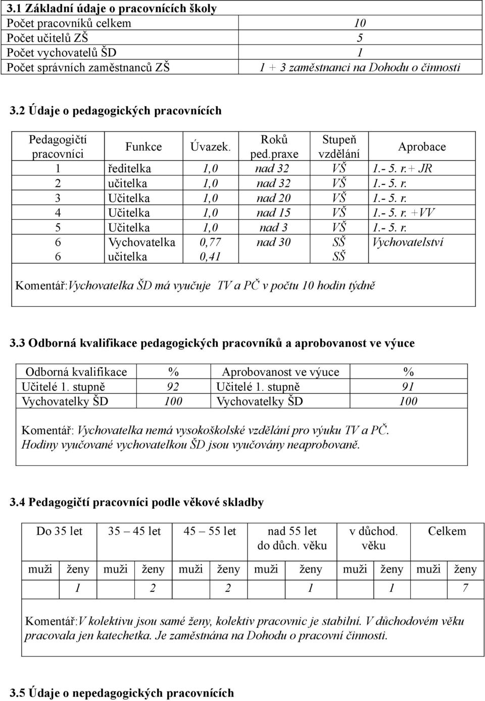 - 5. r. 4 Učitelka 1,0 nad 15 VŠ 1.- 5. r. +VV 5 Učitelka 1,0 nad 3 VŠ 1.- 5. r. 6 6 Vychovatelka učitelka 0,77 0,41 nad 30 SŠ SŠ Vychovatelství Komentář:Vychovatelka ŠD má vyučuje TV a PČ v počtu 10 hodin týdně 3.