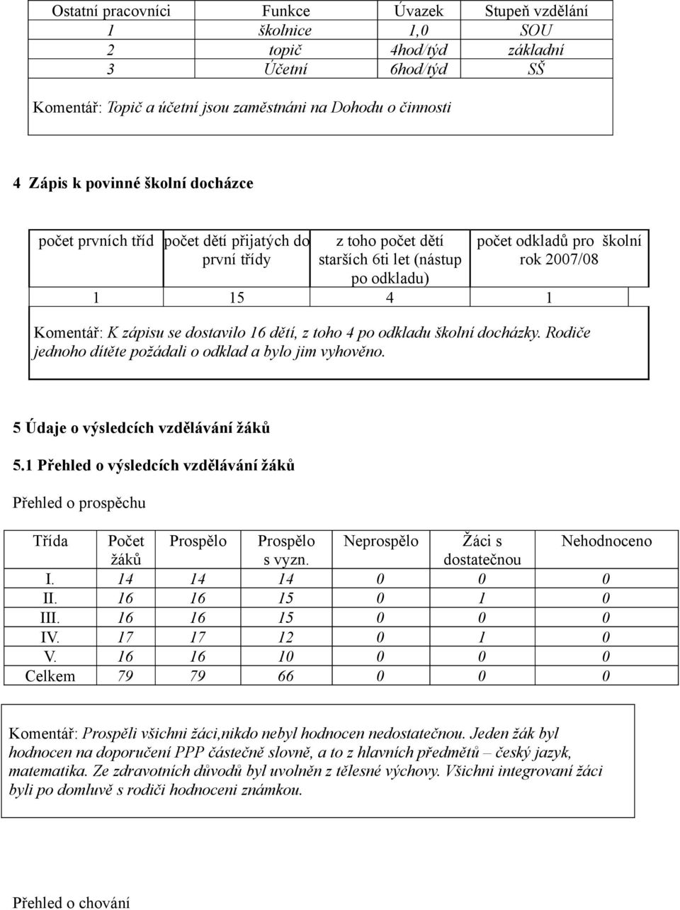 dostavilo 16 dětí, z toho 4 po odkladu školní docházky. Rodiče jednoho dítěte požádali o odklad a bylo jim vyhověno. 5 Údaje o výsledcích vzdělávání žáků 5.