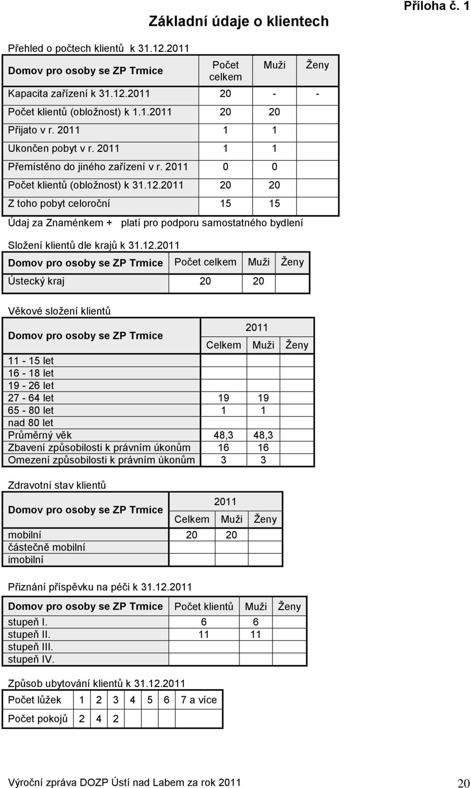 2011 20 20 Z toho pobyt celoroční 15 15 Údaj za Znaménkem + platí pro podporu samostatného bydlení Složení klientů dle krajů k 31.12.