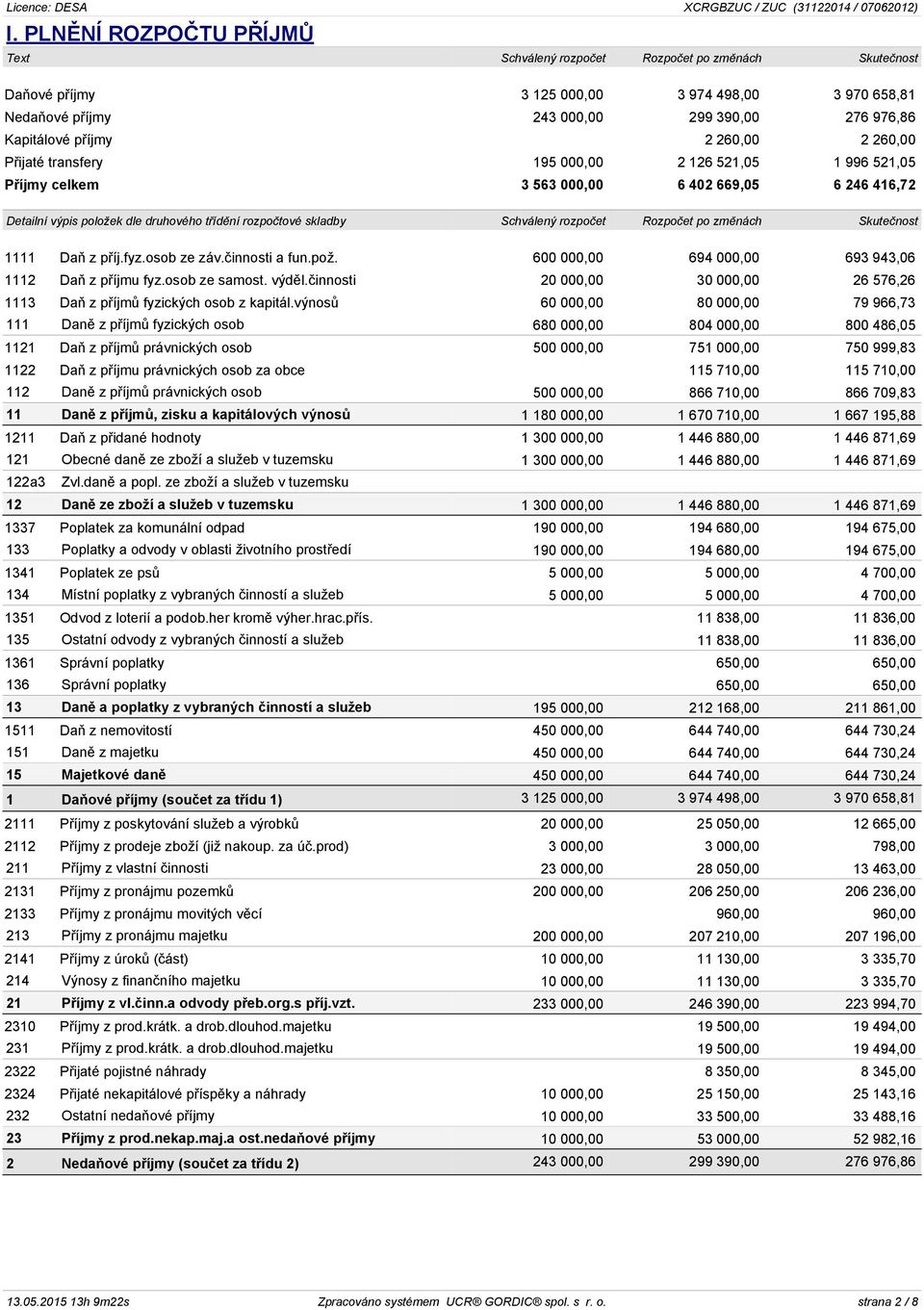 Schválený rozpočet Rozpočet po změnách Skutečnost 1111 Daň z příj.fyz.osob ze záv.činnosti a fun.pož. 600 000,00 694 000,00 693 943,06 1112 Daň z příjmu fyz.osob ze samost. výděl.