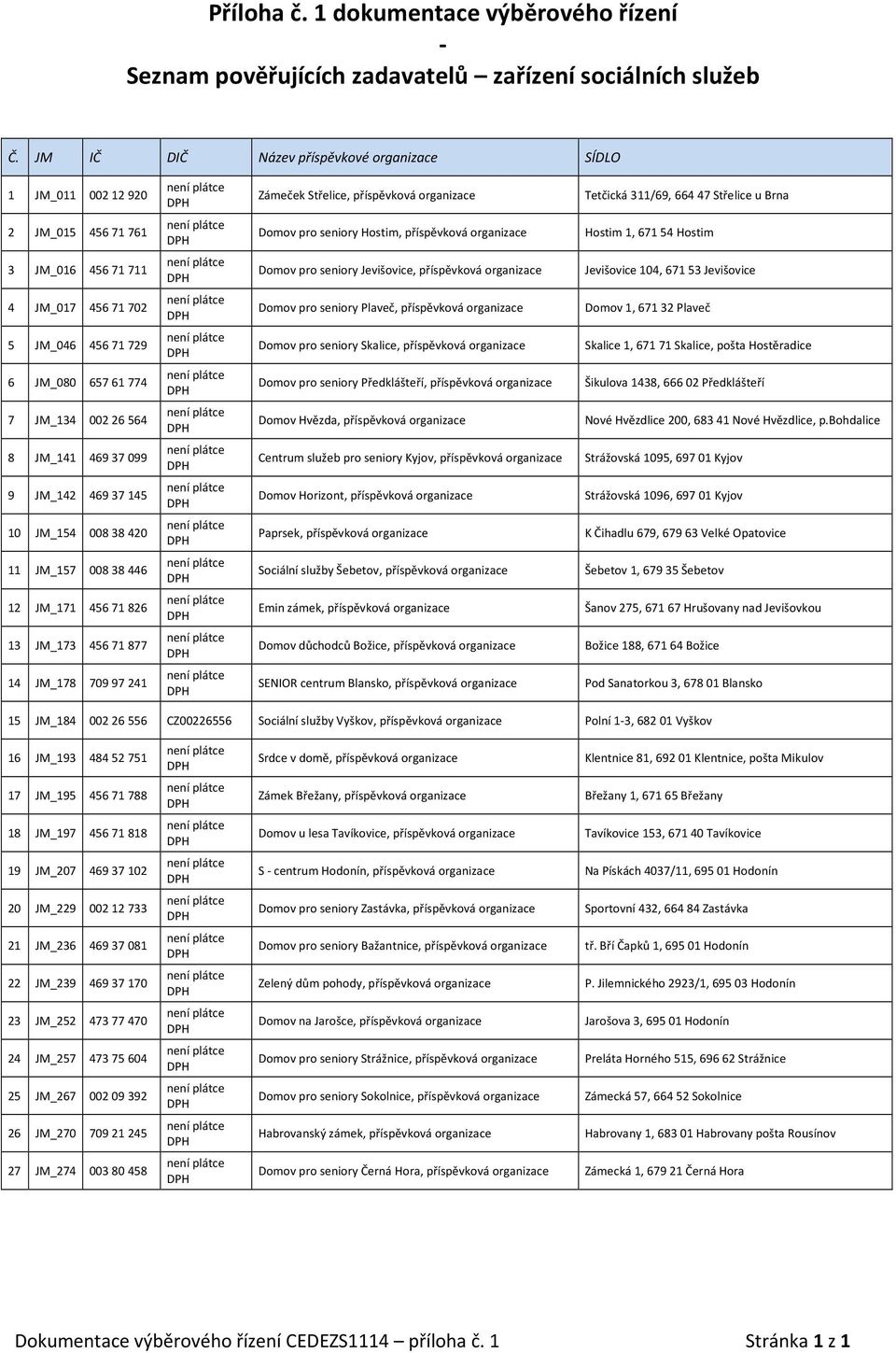 organizace Hostim 1, 671 54 Hostim 3 JM_016 456 71 711 Domov seniory Jevišovice, příspěvková organizace Jevišovice 104, 671 53 Jevišovice 4 JM_017 456 71 702 Domov seniory Plaveč, příspěvková