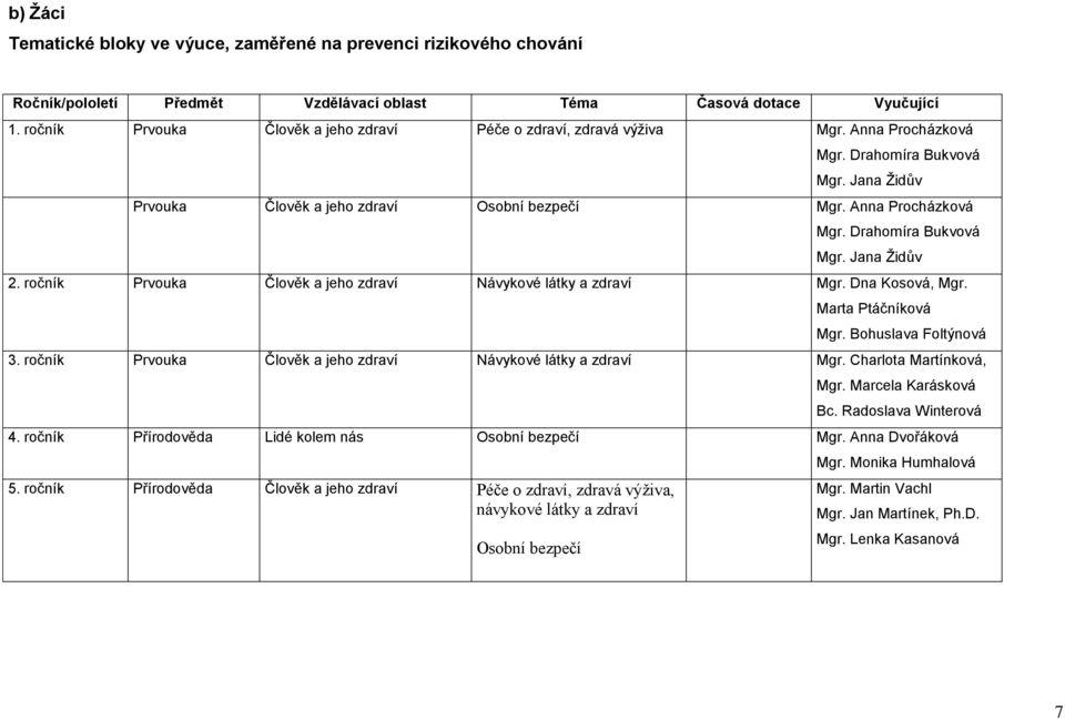 ročník Prvouka Člověk a jeho zdraví Návykové látky a zdraví Mgr. Dna Kosová, Mgr. Marta Ptáčníková Mgr. Bohuslava Foltýnová 3. ročník Prvouka Člověk a jeho zdraví Návykové látky a zdraví Mgr.