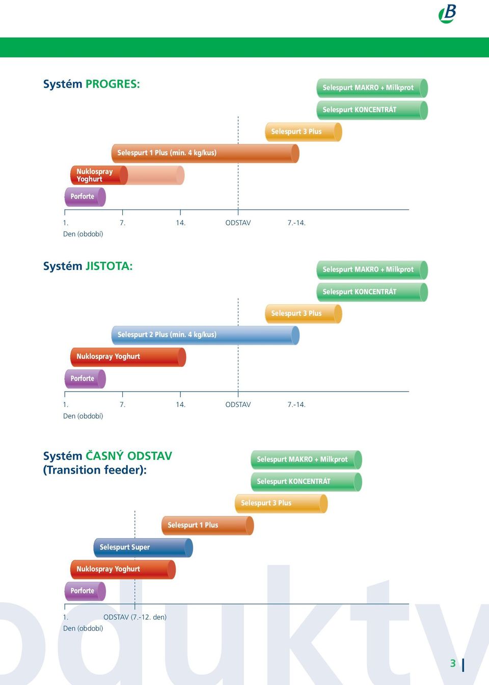 Systém JISTOTA: Selespurt MAKRO + Milkprot Selespurt KONCENTRÁT Selespurt 3 Plus Selespurt 2 Plus (min.