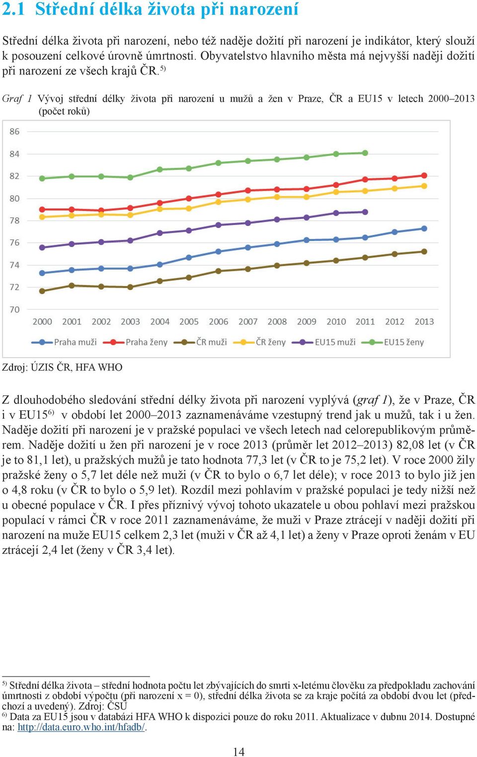 5) Graf 1 Vývoj střední délky života při narození u mužů a žen v Praze, ČR a EU15 v letech 2000 2013 (počet roků) Zdroj: ÚZIS ČR, HFA WHO Z dlouhodobého sledování střední délky života při narození