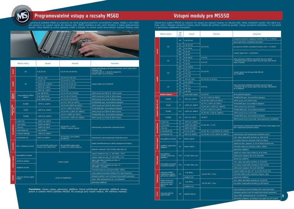 Vstup je nutné objednat zvlášť v případě, že chcete využít komunikační rozhraní Modbus nebo Vstupní moduly pro MS55D Záznamový systém MS55D je vybaven 16 vstupy pro osazení moduly viz tabulka níže.