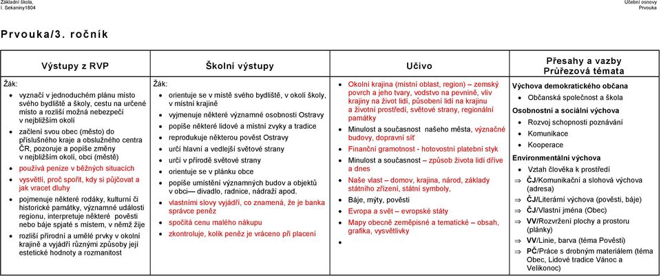 ČR, pozoruje a popíše změny v nejbližším okolí, obci (městě) používá peníze v běžných situacích vysvětlí, proč spořit, kdy si půjčovat a jak vracet dluhy pojmenuje některé rodáky, kulturní či