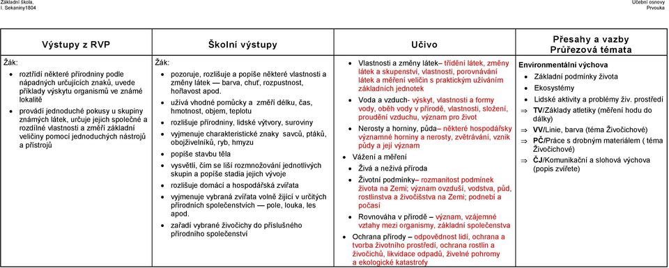 užívá vhodné pomůcky a změří délku, čas, hmotnost, objem, teplotu rozlišuje přírodniny, lidské výtvory, suroviny vyjmenuje charakteristické znaky savců, ptáků, obojživelníků, ryb, hmyzu popíše stavbu