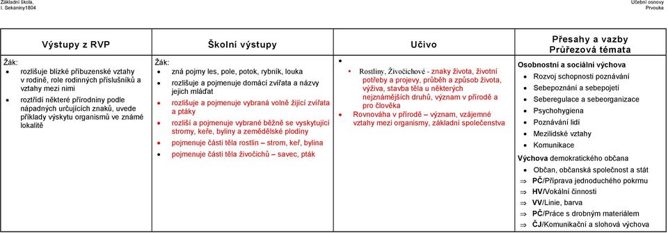 běžně se vyskytující stromy, keře, byliny a zemědělské plodiny pojmenuje části těla rostlin strom, keř, bylina pojmenuje části těla živočichů savec, pták Rostliny, Živočichové - znaky života, životní