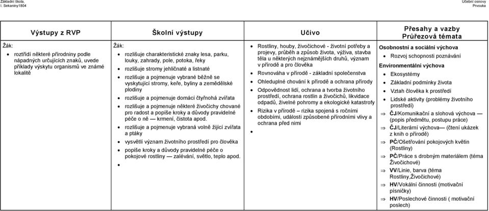 některé živočichy chované pro radost a popíše kroky a důvody pravidelné péče o ně krmení, čistota apod.