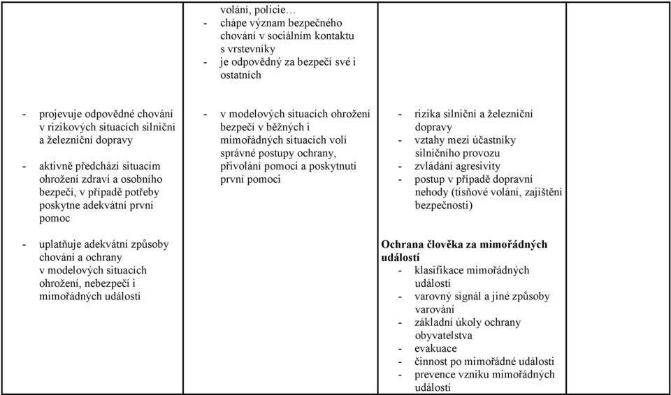 situacích ohrožení, nebezpečí i mimořádných událostí - v modelových situacích ohrožení bezpečí v běžných i mimořádných situacích volí správné postupy ochrany, přivolání pomoci a poskytnutí první