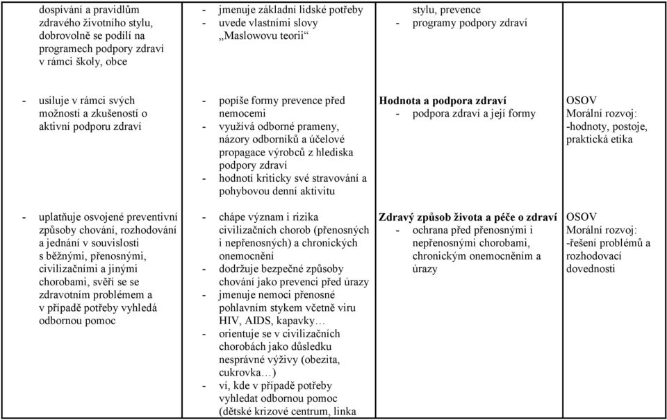 propagace výrobců z hlediska podpory zdraví - hodnotí kriticky své stravování a pohybovou denní aktivitu Hodnota a podpora zdraví - podpora zdraví a její formy -hodnoty, postoje, praktická etika -