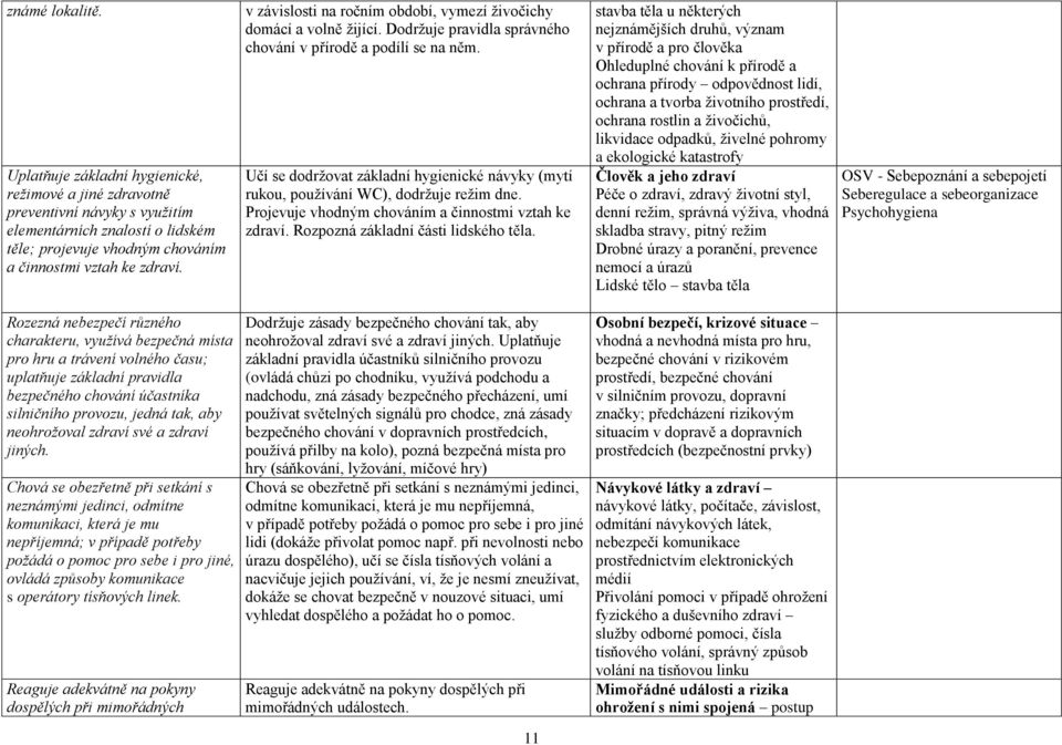 Učí se dodržovat základní hygienické návyky (mytí rukou, používání WC), dodržuje režim dne. Projevuje vhodným chováním a činnostmi vztah ke zdraví. Rozpozná základní části lidského těla.